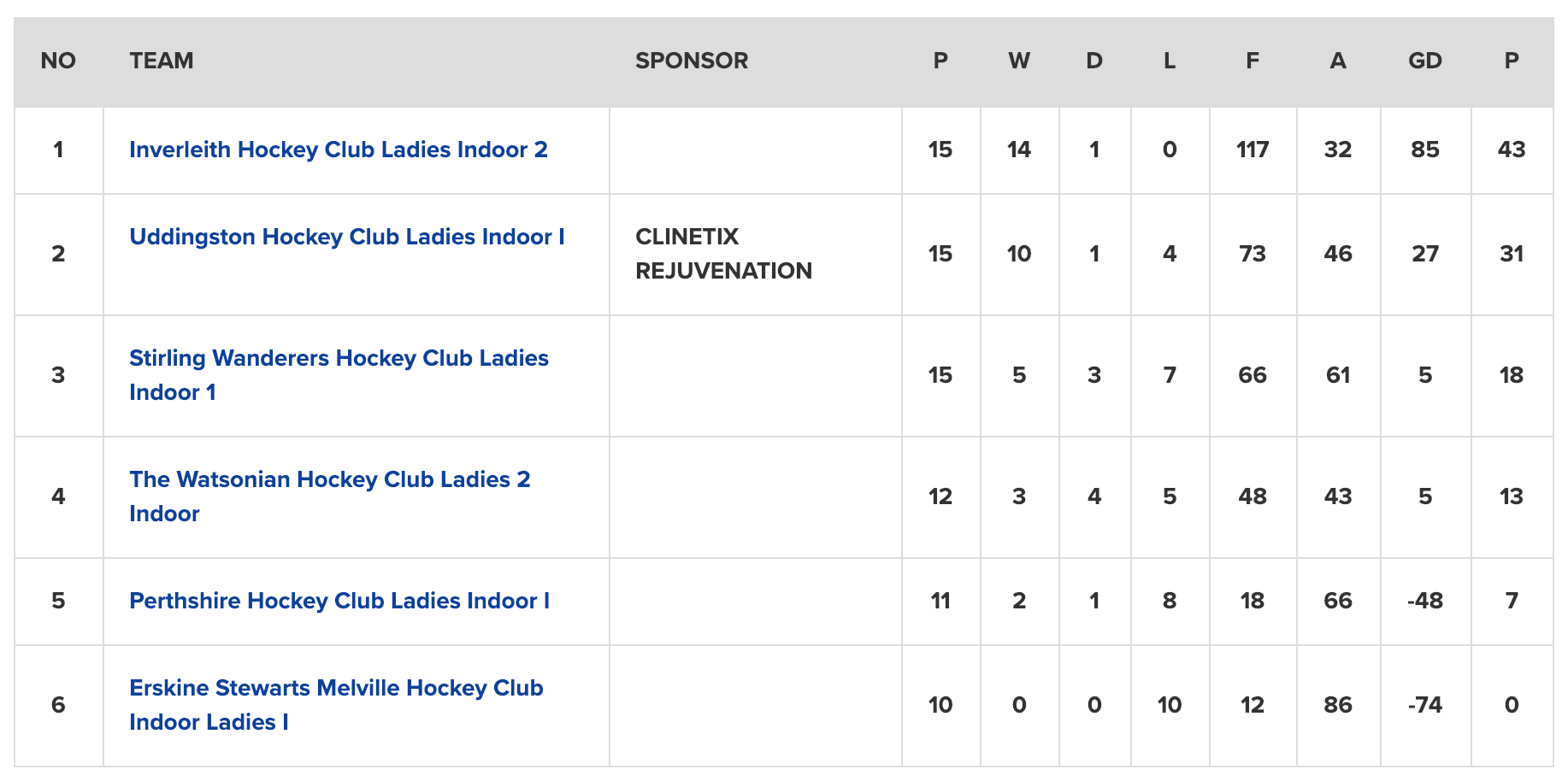 Women's Indoor National 3 Table